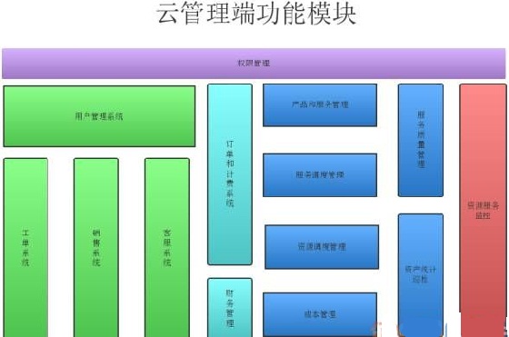 云后端技术管理体系架构的十项修炼
