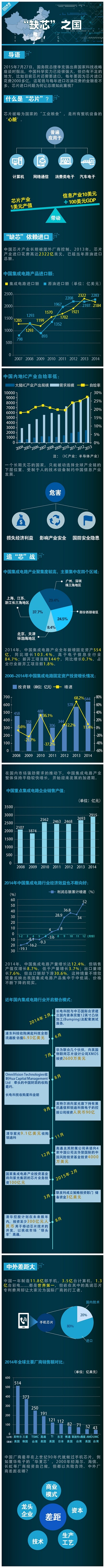 一图看懂中外芯片差距：真是不忍直视