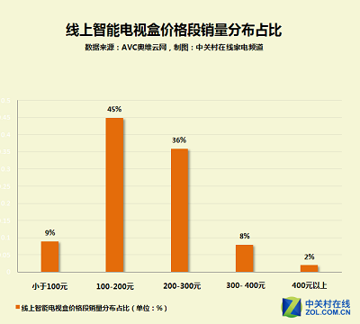 家电大数据：哪种智能电视盒最受欢迎？