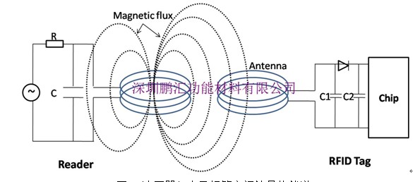读写器与电子标签之间能量的传递——物联网世界