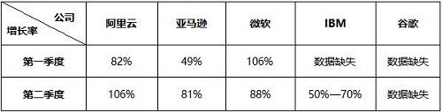 强劲增速之下，有关阿里云未来的三大疑问