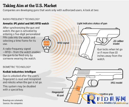 手枪加入RFID  只有主人才能开枪