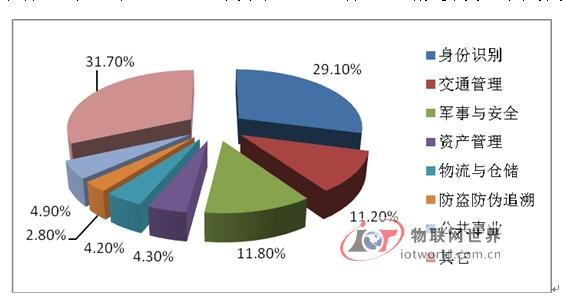 2010年中国RFID行业细分应用领域市场份额