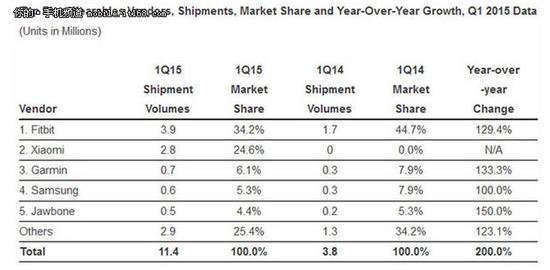 智能硬件设备层出不穷 行业现状大揭秘