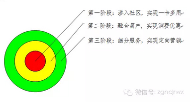 社区金融IC卡的推广应用模式及对策分析