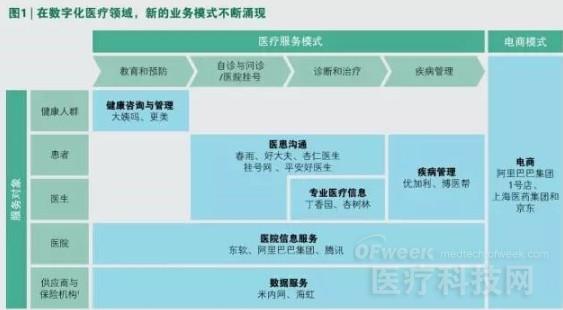 中国数字化医疗市场变革下的制胜之道