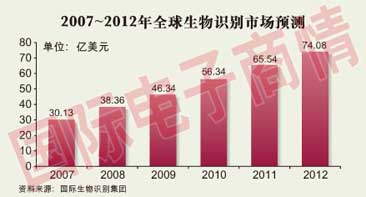 2007年全球生物识别产业收入将达到30亿美元，用于访问控制的指纹识别占25.3%。