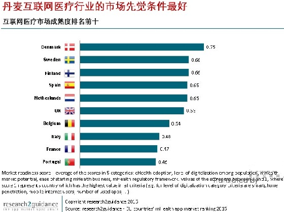 欧盟互联网医疗app市场，哪国强？