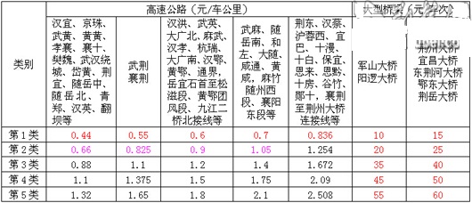 28日湖北高速实现ETC全国联网 车辆可“秒过”收费站