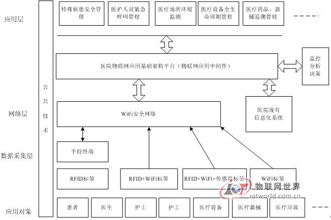 医院物联网应用系统体系架构