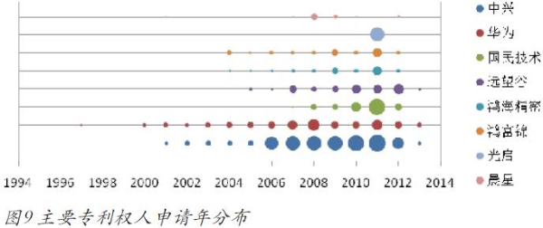 图9主要专利权人申请年分布