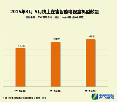 家电大数据：哪种智能电视盒最受欢迎？