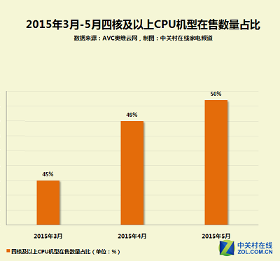 家电大数据：哪种智能电视盒最受欢迎？
