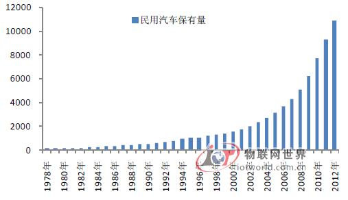 26城开展城市交通智能化建设 智能交通行业大剖析