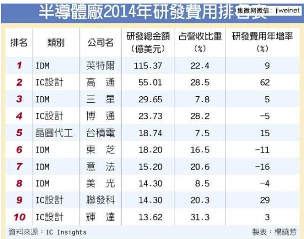 半导体厂2014年研发费用排名表