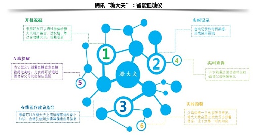 推进“互联网+”医疗的七种武器