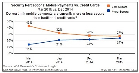 移动支付意向调查:Apple Pay在美稳定增长 PayPal下降