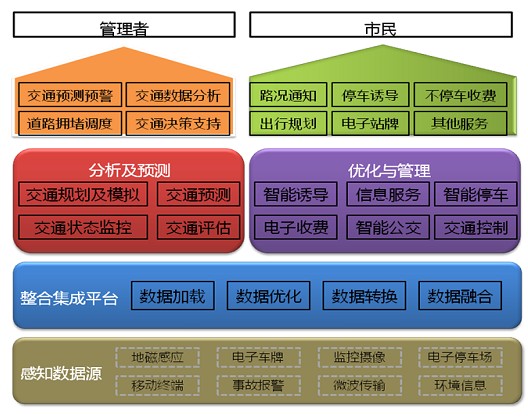 智能交通方案架构图