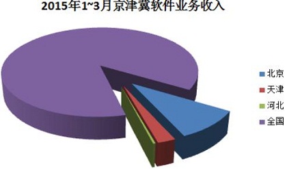 京津冀万亿级投资风口，新一代信息技术产业能分多少羹？