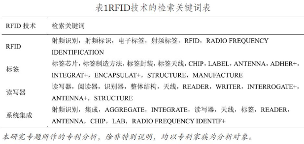 表1RFID技术的检索关键词表