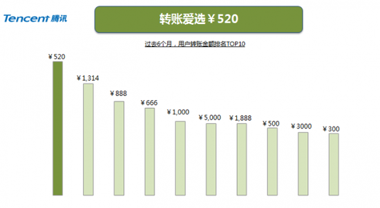 融合移动支付 红包热潮渗透新型社交行为