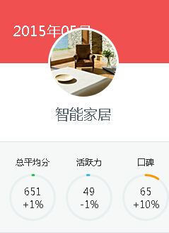 智能家居品牌指数——5月