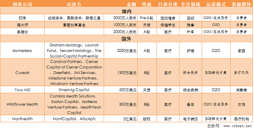 互联网医疗一周大事记