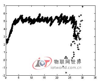 误差处理后的MATLAB运动轨迹仿真图