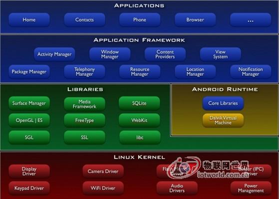 Android的系统架构