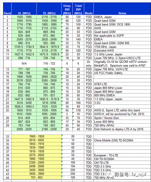 国内无线频谱资源分配图集[图]