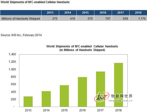 NFC智能机渐成主流 今年出货量将达4.16亿部－－物联网世界网