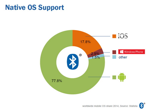物联网技术兴起 蓝牙智能设备爆炸式增长