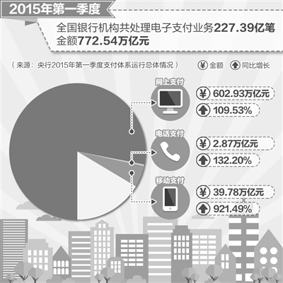 商业银行发力移动支付创新 支付安全备受关注