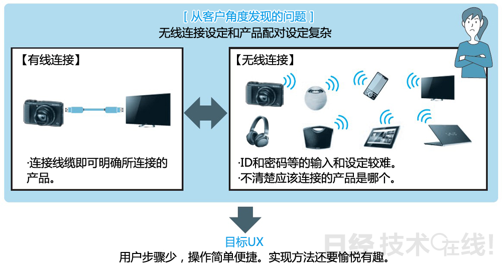 图4：无线连接有一定难度