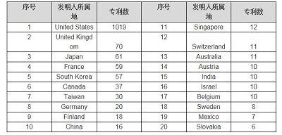NFC、RFID支付技术专利分析
