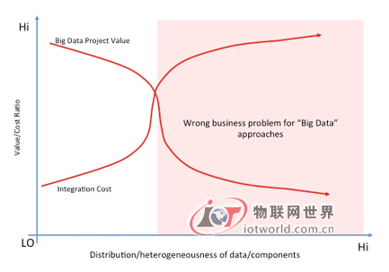 大数据：全新机遇还是一纸空谈？ 物联网世界网