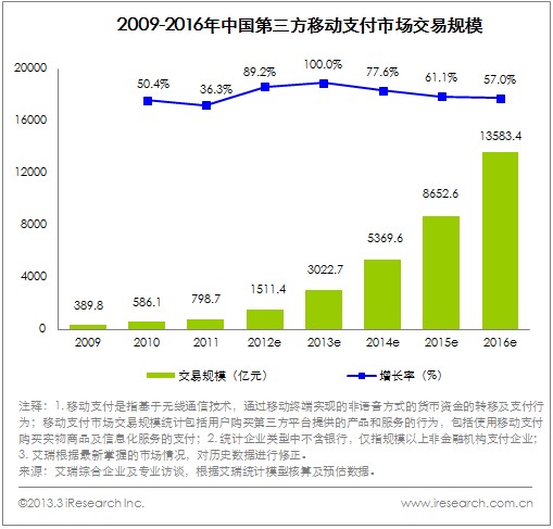 2009-2016年中国第三方移动支付市场交易规模