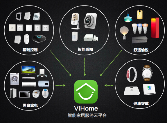 欧瑞博推ViHome智能家居云平台,物联网世界网