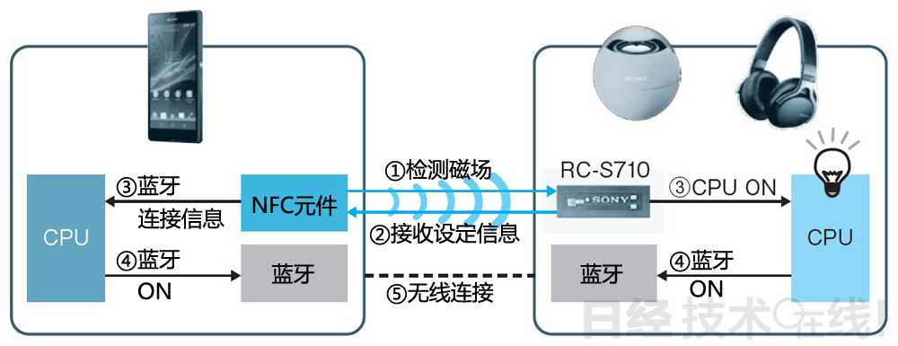 图10：“One-touch listening”的动作顺序