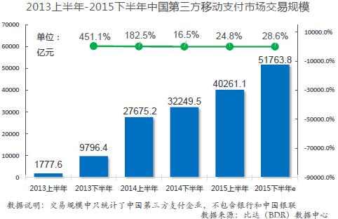 移动支付市场增速快:移动消费移动金融成增长点