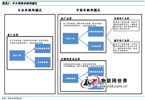 车联网带来的新机会 从日本的经验出发 物联网世界网