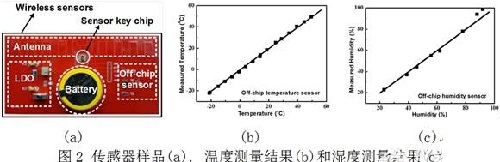 中国科学院半导体所研制新型传感器 可通过RFID阅读器操作