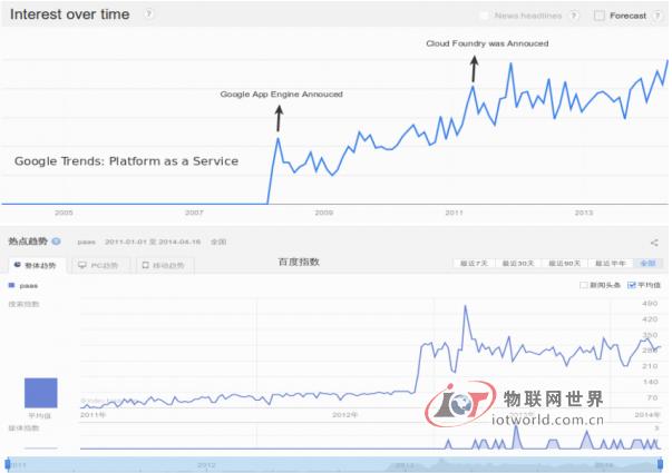 云计算在企业级的市场战役已经打响，物联网世界网