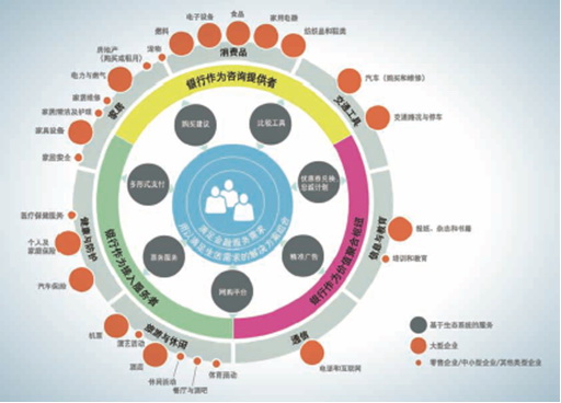 埃森哲：物联网银行，下一个大趋势？