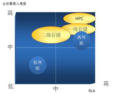 图:ESG-Sino:云计算准入和云服务SLA相关性