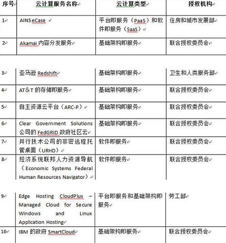 　　2015年5月4日，23种云计算产品通过了美国国防部的安全认证，表明国防部在采用商用云计算服务方面获得了进展。军种部和国防部机构使用的这23个云计算产品已经满足了适用于联邦政府范围的联邦风险和授权管理项目(FedRAMP)的相关安全基准。