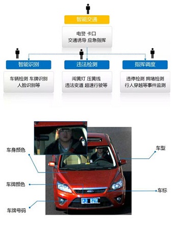 智能视频检索技术在安防监控领域的作为