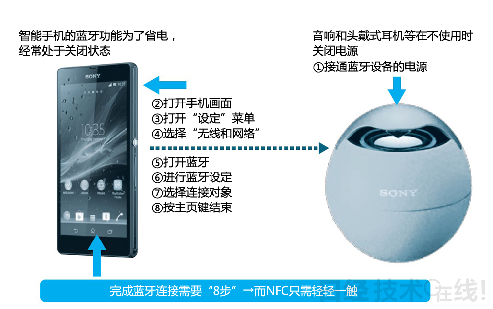 图5：通过蓝牙连接产品的步骤