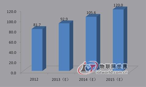 2008-2012年三大电信运营商3G用户数量