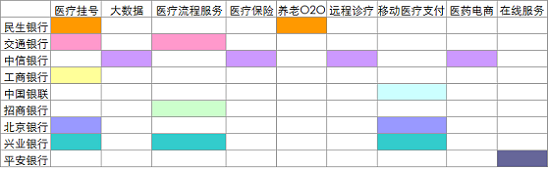 商业银行都怎么玩“指尖上的医疗”